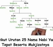 Nama Nama Nabi Dan Mukjizatnya